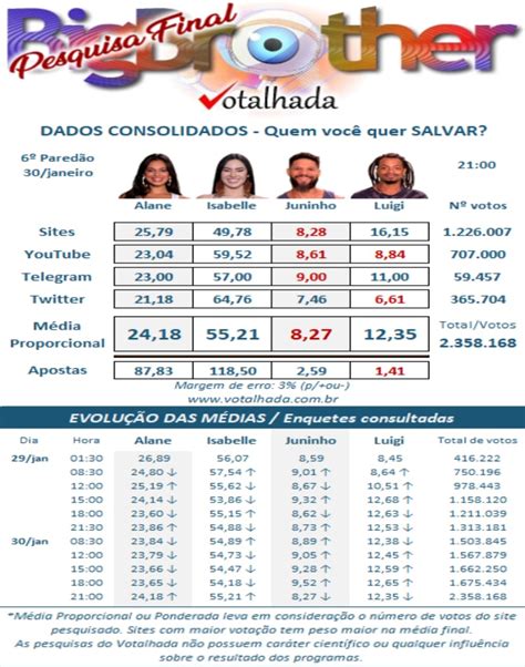 enquete bbb 24 atualizada agora votalhada